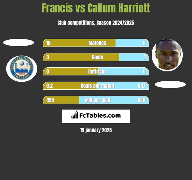 Francis vs Callum Harriott h2h player stats