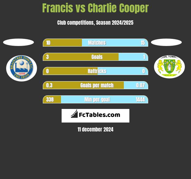 Francis vs Charlie Cooper h2h player stats