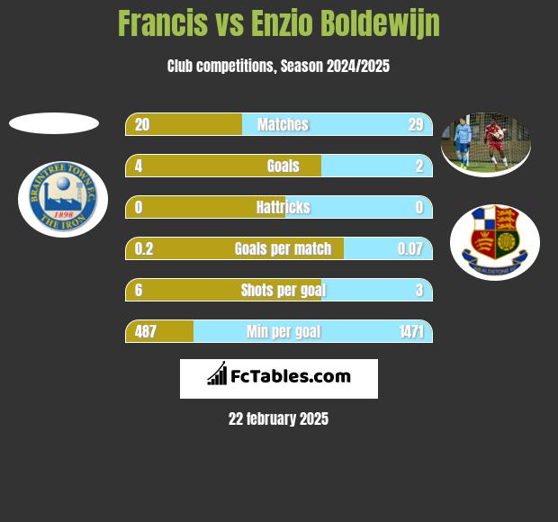 Francis vs Enzio Boldewijn h2h player stats