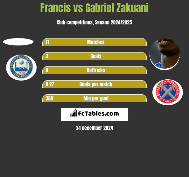 Francis vs Gabriel Zakuani h2h player stats