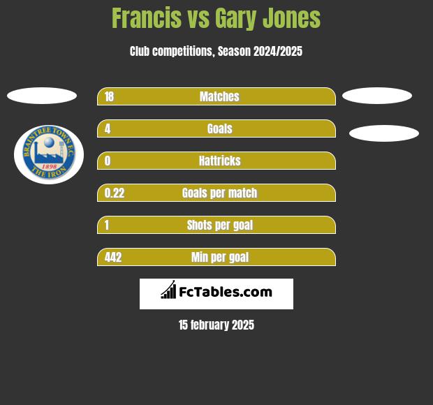 Francis vs Gary Jones h2h player stats