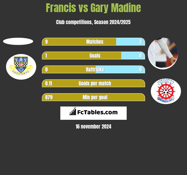 Francis vs Gary Madine h2h player stats