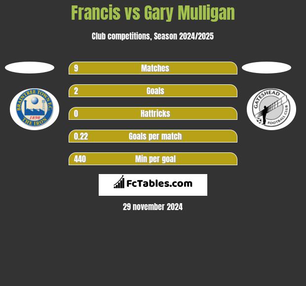 Francis vs Gary Mulligan h2h player stats