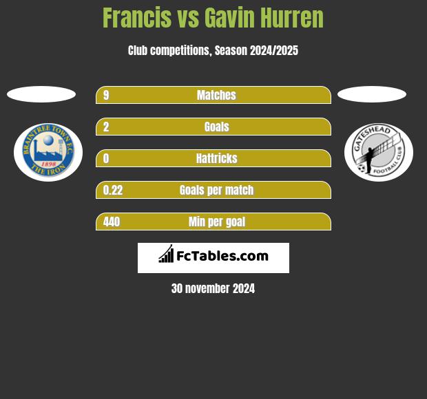 Francis vs Gavin Hurren h2h player stats