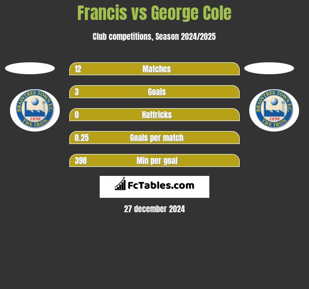 Francis vs George Cole h2h player stats