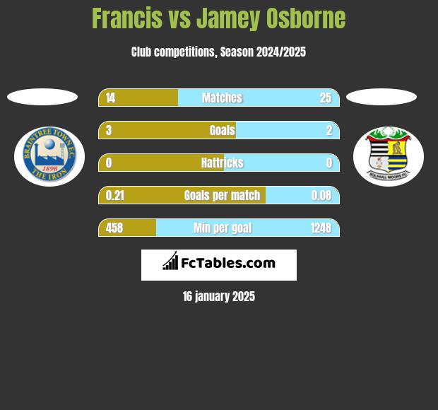 Francis vs Jamey Osborne h2h player stats