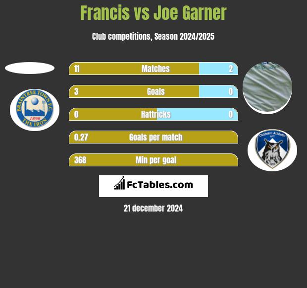 Francis vs Joe Garner h2h player stats