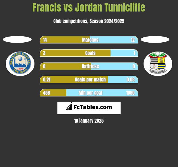 Francis vs Jordan Tunnicliffe h2h player stats