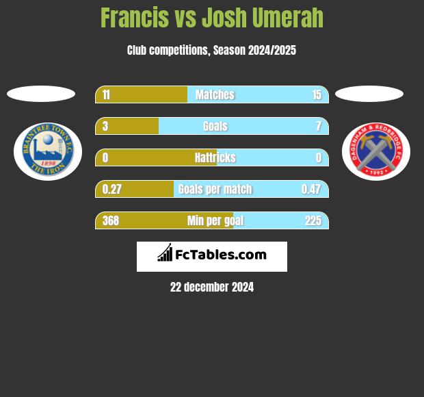 Francis vs Josh Umerah h2h player stats