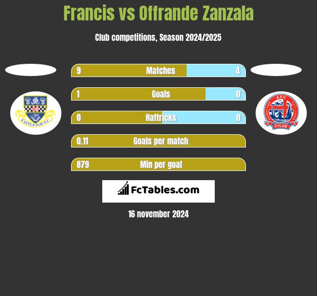 Francis vs Offrande Zanzala h2h player stats