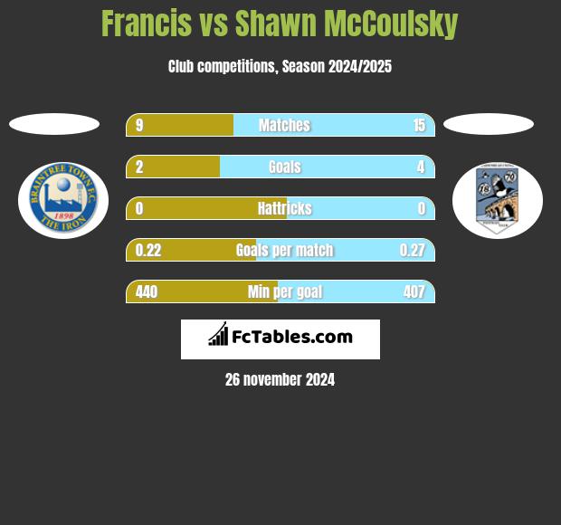 Francis vs Shawn McCoulsky h2h player stats