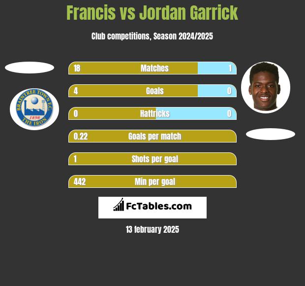 Francis vs Jordan Garrick h2h player stats