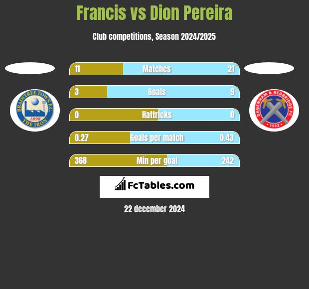 Francis vs Dion Pereira h2h player stats