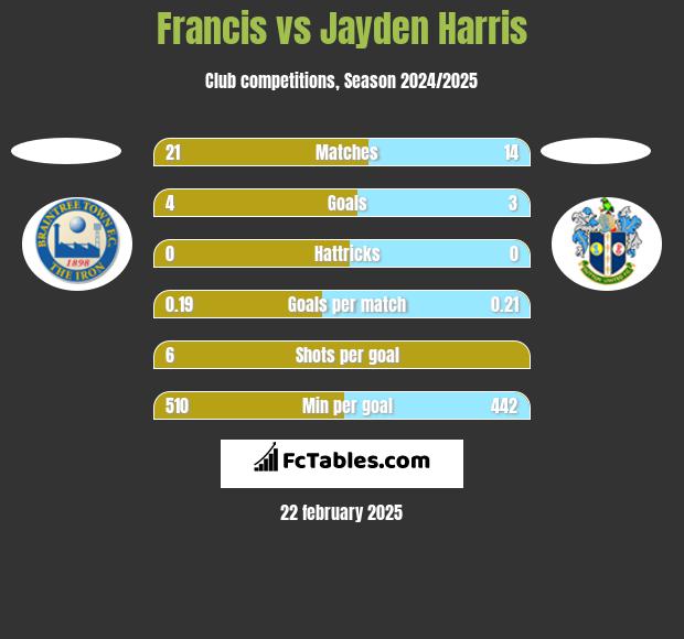 Francis vs Jayden Harris h2h player stats