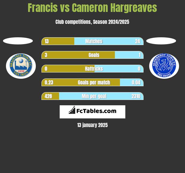 Francis vs Cameron Hargreaves h2h player stats