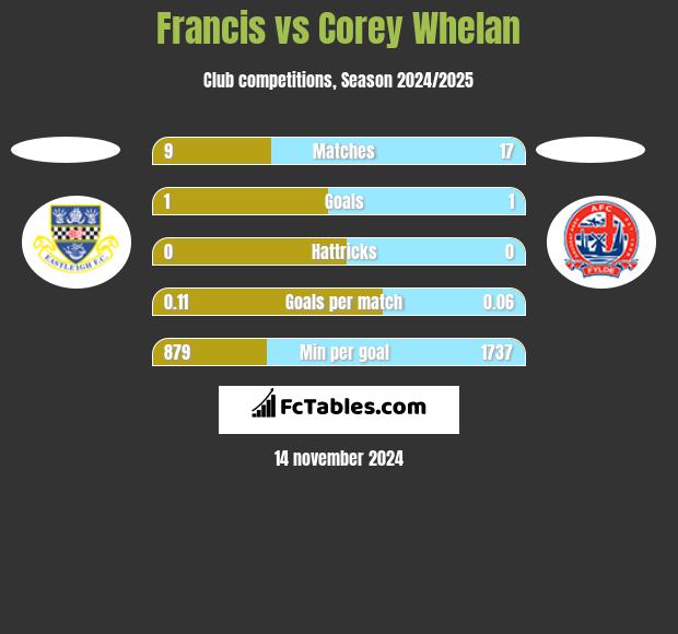 Francis vs Corey Whelan h2h player stats