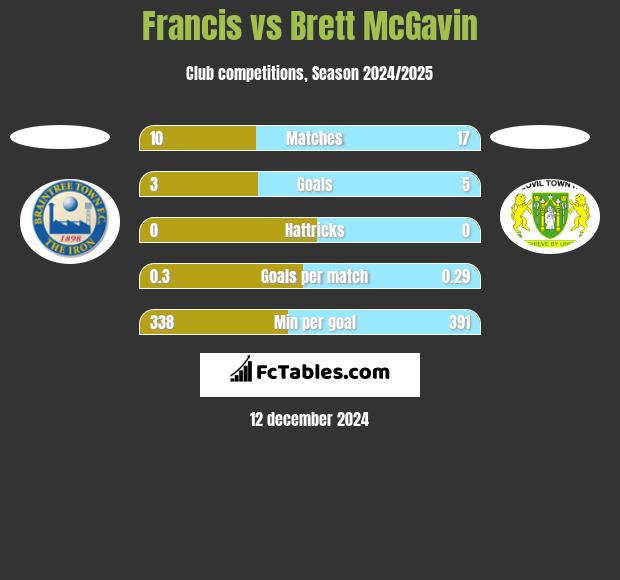 Francis vs Brett McGavin h2h player stats