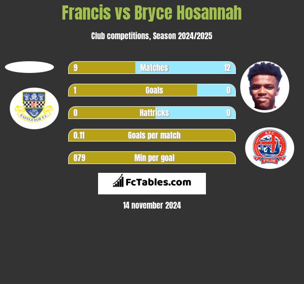 Francis vs Bryce Hosannah h2h player stats