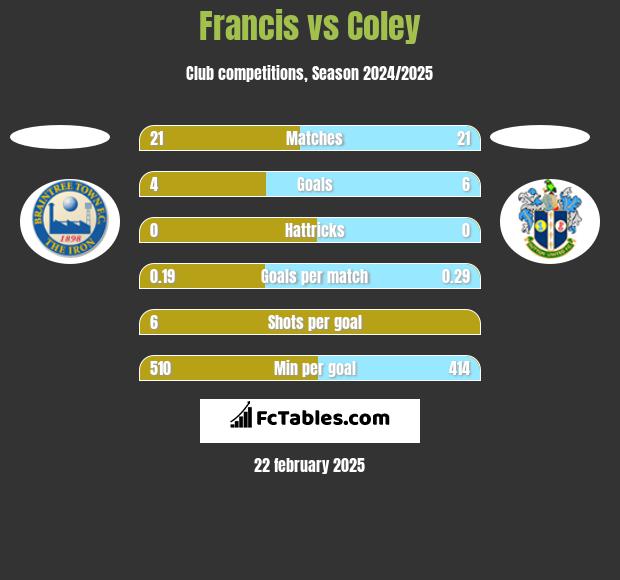 Francis vs Coley h2h player stats