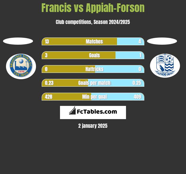 Francis vs Appiah-Forson h2h player stats