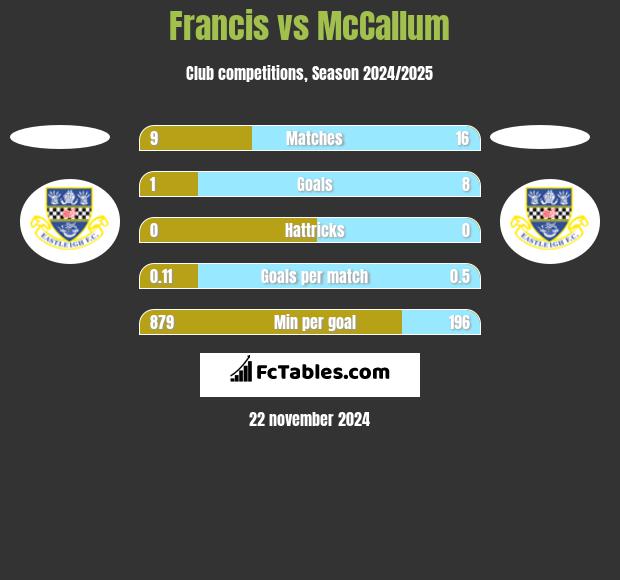 Francis vs McCallum h2h player stats