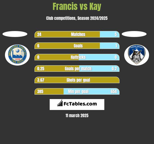 Francis vs Kay h2h player stats