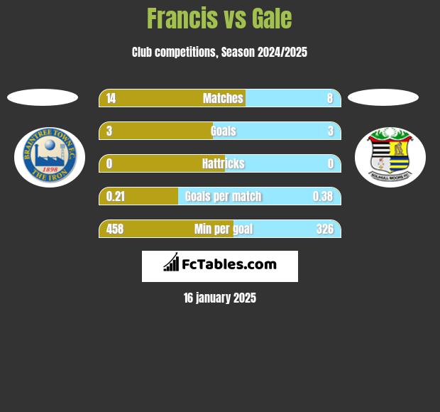 Francis vs Gale h2h player stats