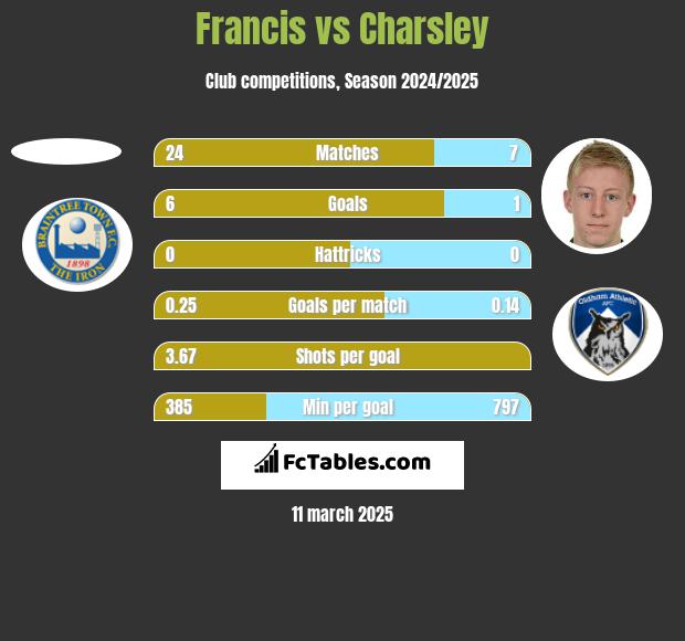 Francis vs Charsley h2h player stats