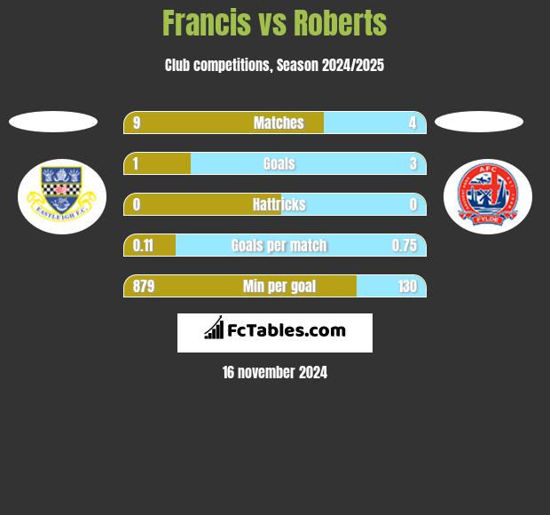 Francis vs Roberts h2h player stats