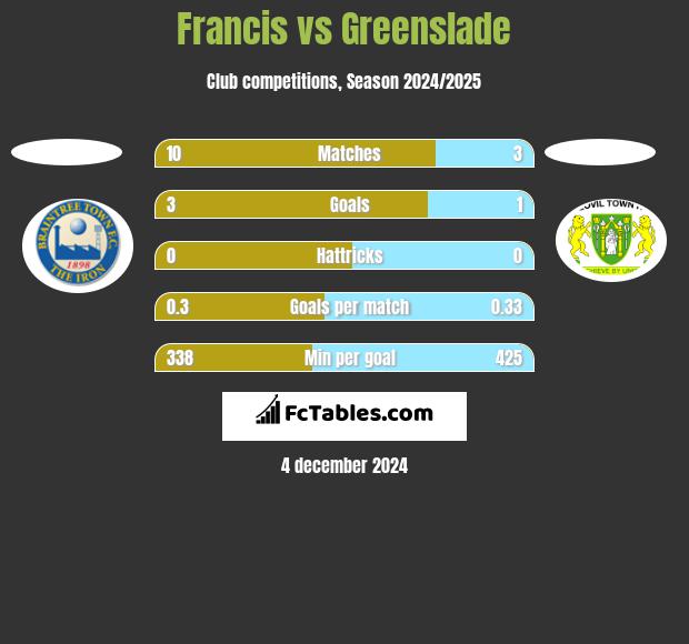 Francis vs Greenslade h2h player stats