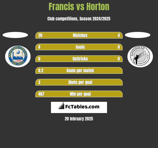 Francis vs Horton h2h player stats