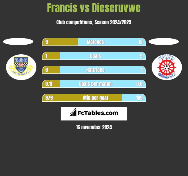 Francis vs Dieseruvwe h2h player stats