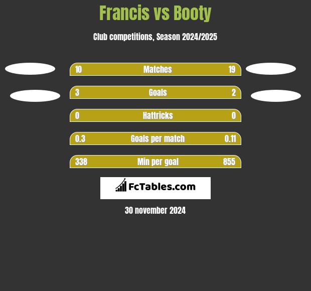 Francis vs Booty h2h player stats