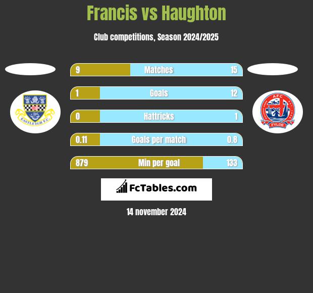 Francis vs Haughton h2h player stats