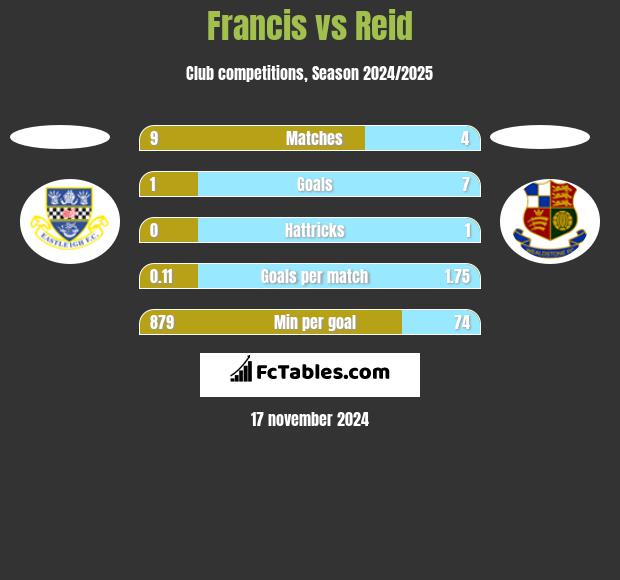 Francis vs Reid h2h player stats