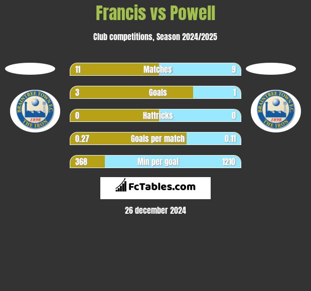 Francis vs Powell h2h player stats