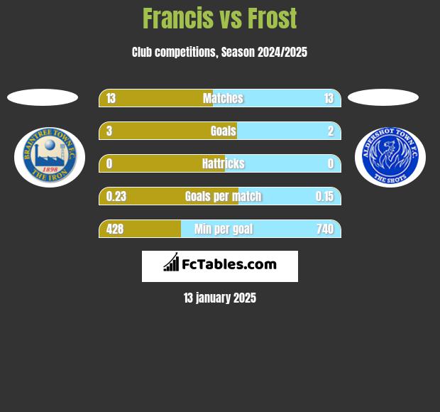 Francis vs Frost h2h player stats