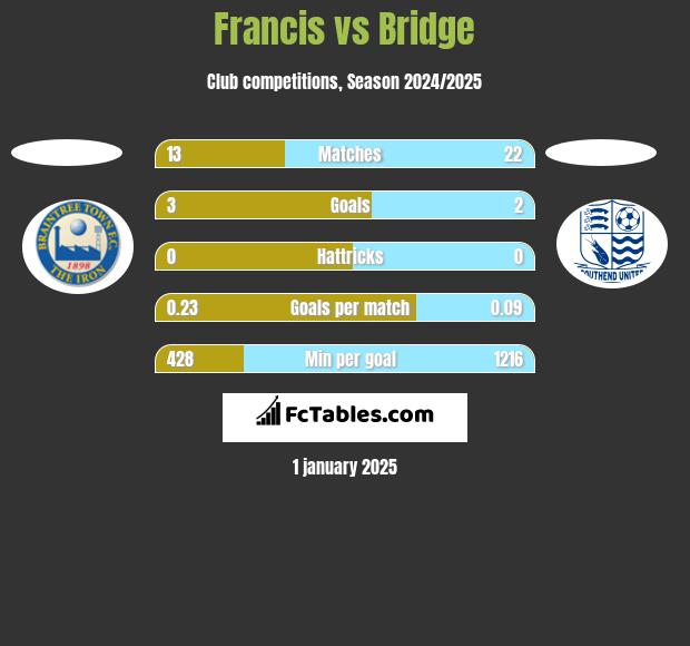 Francis vs Bridge h2h player stats