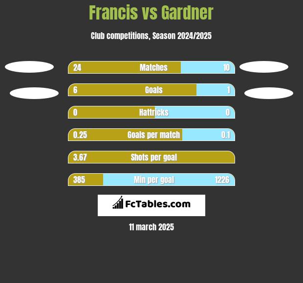 Francis vs Gardner h2h player stats