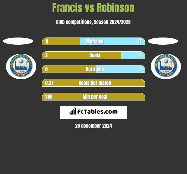 Francis vs Robinson h2h player stats