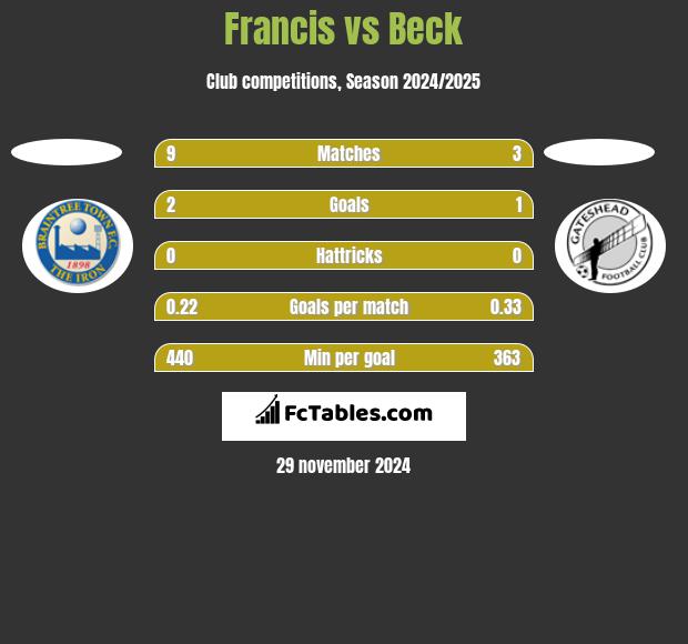 Francis vs Beck h2h player stats