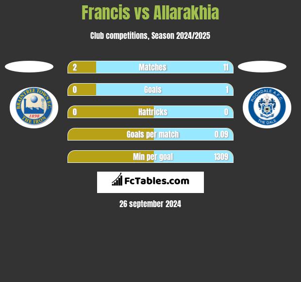 Francis vs Allarakhia h2h player stats