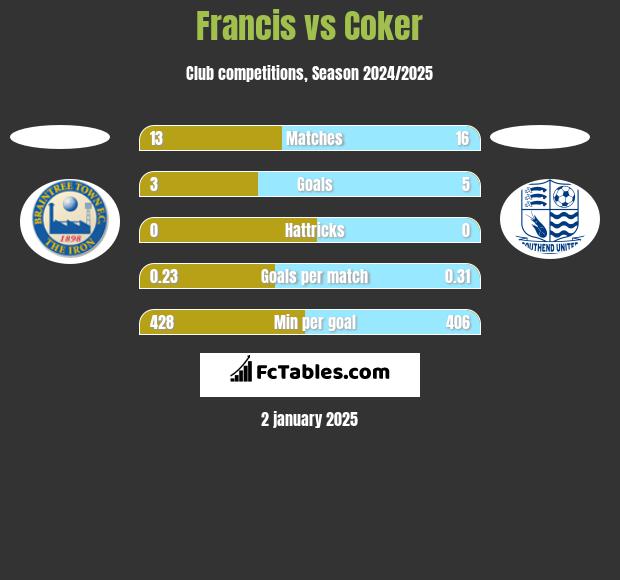 Francis vs Coker h2h player stats