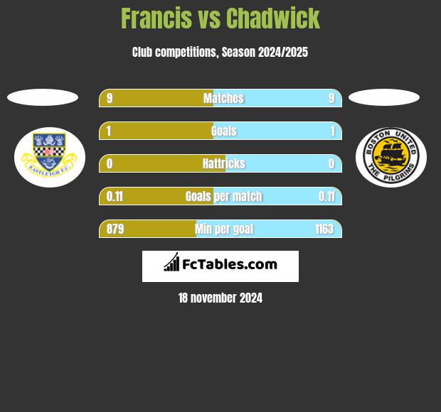 Francis vs Chadwick h2h player stats