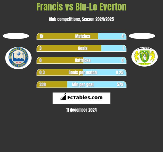 Francis vs Blu-Lo Everton h2h player stats