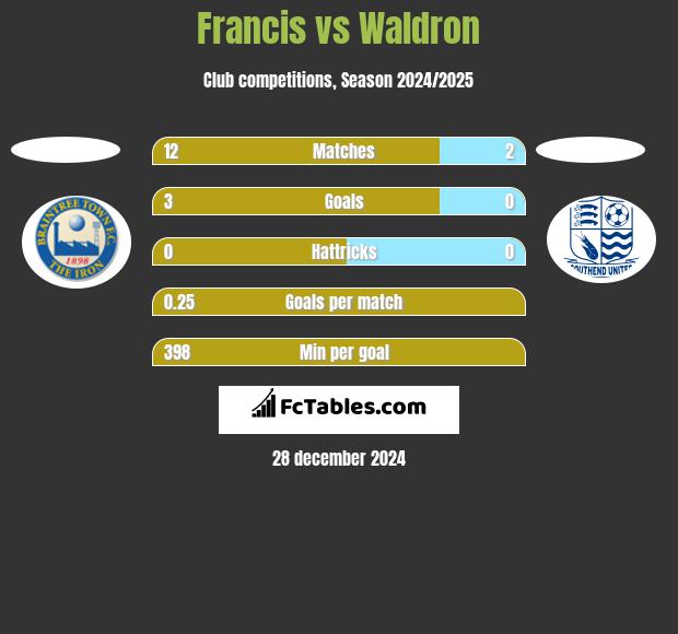 Francis vs Waldron h2h player stats