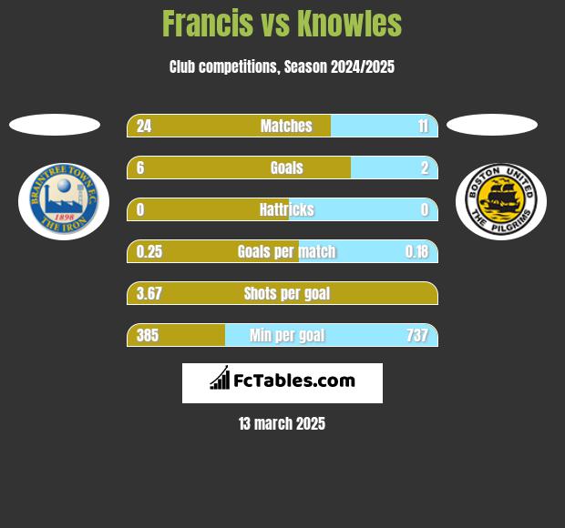 Francis vs Knowles h2h player stats