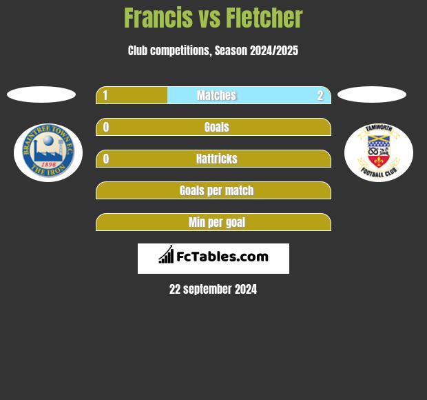 Francis vs Fletcher h2h player stats