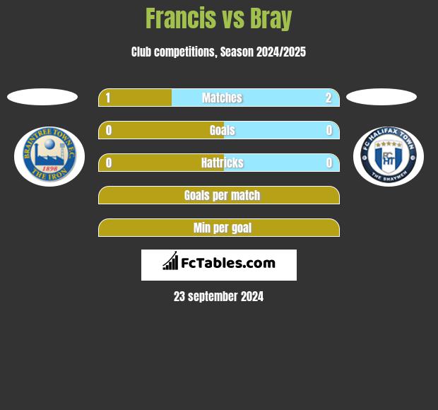 Francis vs Bray h2h player stats