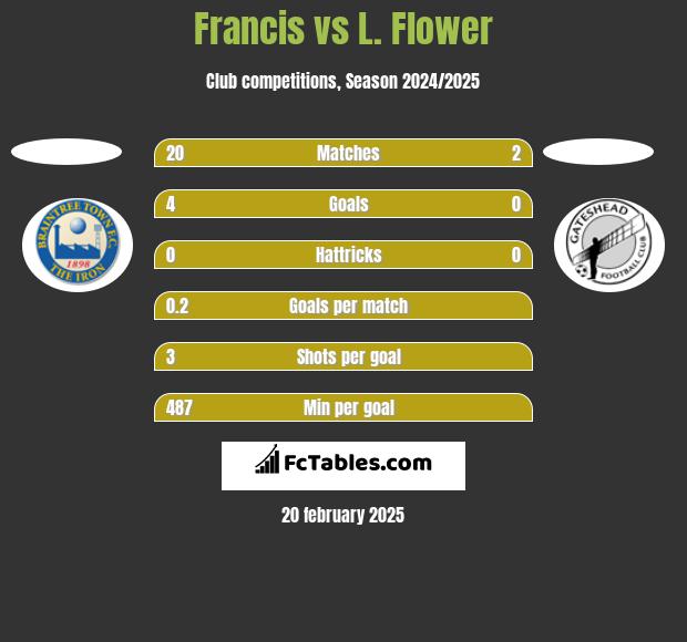 Francis vs L. Flower h2h player stats